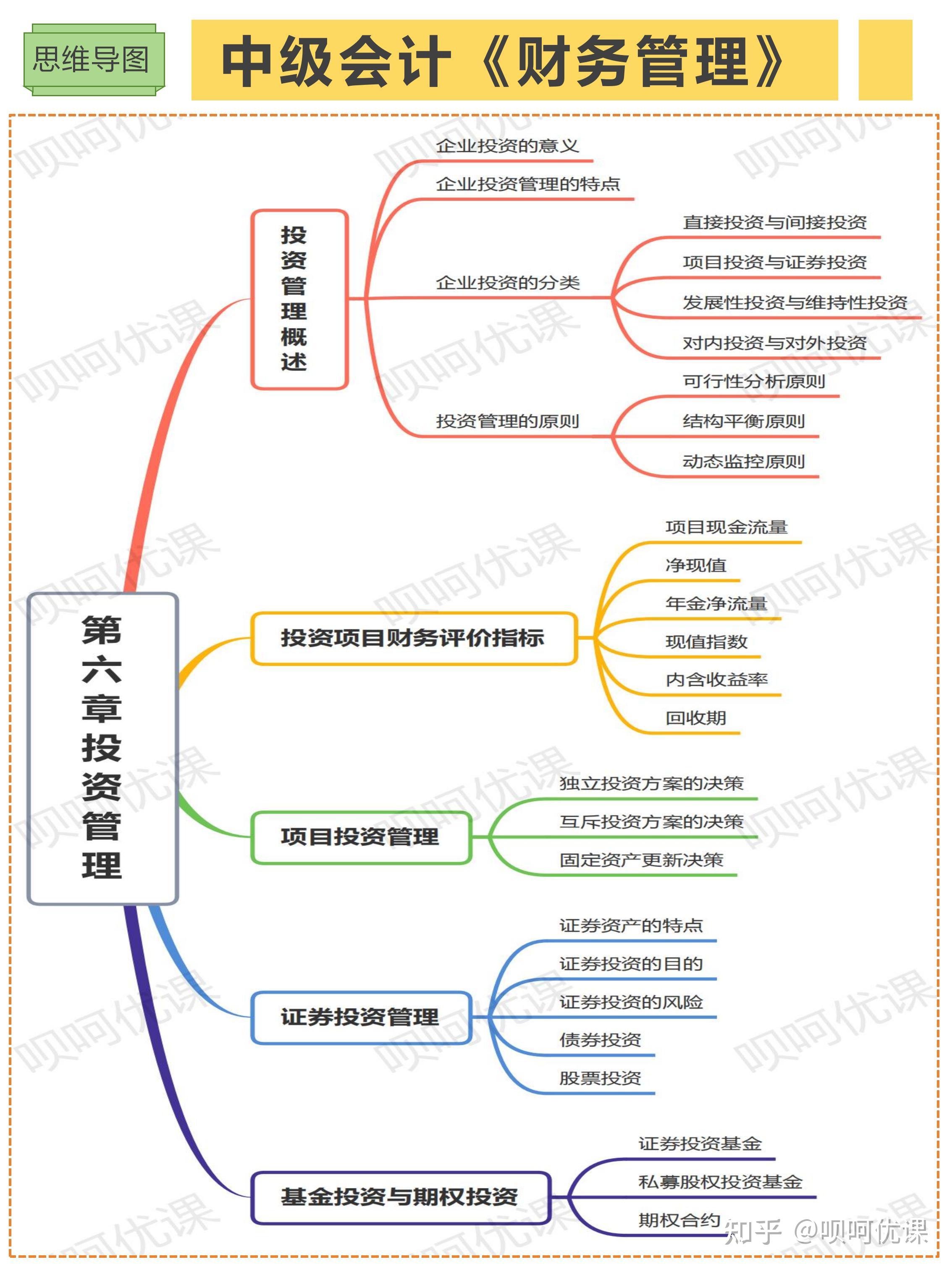中級(jí)會(huì)計(jì)財(cái)務(wù)管理第六章投資管理知識(shí)框架